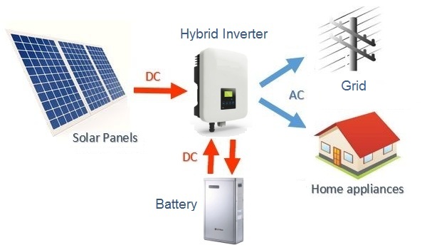 Pentasoll Off-Grid Hybrid Solar System with Battery Backup